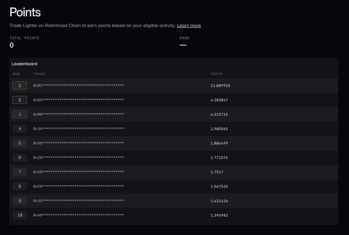 A "Points" leaderboard page for Trade Lighter on Robinhood Chain shows the user has 0 total points, while the top-ranked trader leads with 11.389925 points, followed by others at 4.283847, 4.225715, and so on down to rank 10 at 1.396982 points.