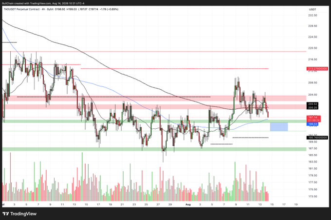A 4-hour TAOUSDT perpetual contract chart on TradingView shows the price at 197.27 (-1.78%), down from a recent high near 215, with the blue support zone marked around 193-195 where laddered bids are placed beneath key horizontal levels at 195.74 and 198.54.