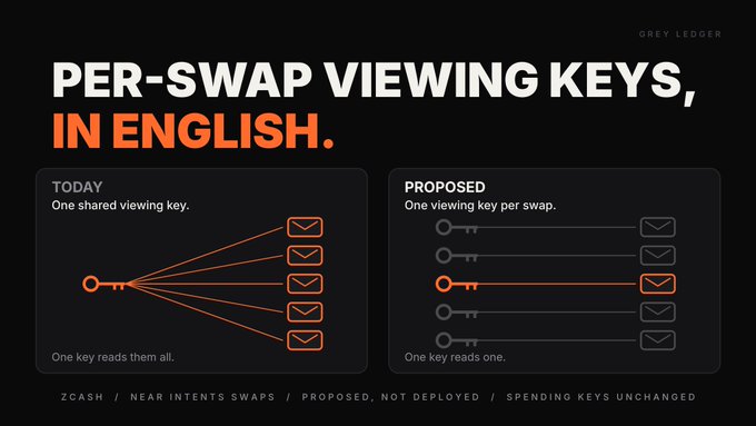 A dark infographic titled “PER-SWAP VIEWING KEYS, IN ENGLISH.” compares the current model (“One shared viewing key”) with a proposal (“One viewing key per swap”), showing one orange key unlocking many addresses today versus a single highlighted swap and key under the proposed system. Footer text reads: “Zcash / Near Intents Swaps / Proposed, not deployed / Spending keys unchanged.”