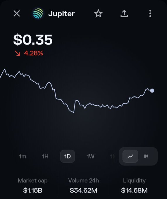 A mobile trading interface displaying the price of Jupiter (JUP) at $0.35, down 4.28%, with a 1D chart, a market cap of $1.15B, and 24h volume of $34.62M.