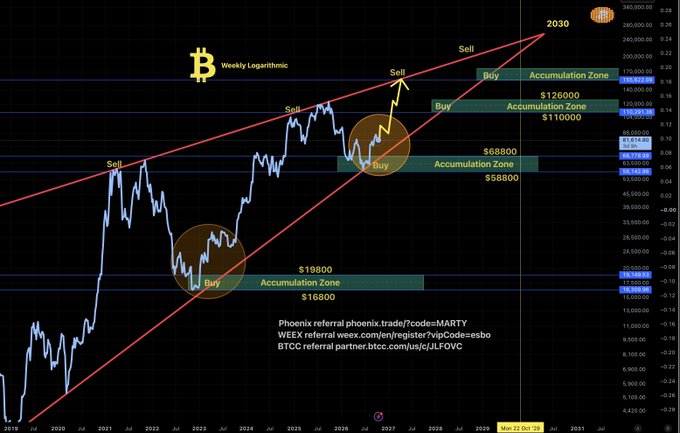 A weekly logarithmic BTC chart compares the current 2026–27 market structure with the 2023 fractal, highlighted by two circles, alongside parallel rising red trendlines. Buy/“Accumulation Zone” bands and targets are marked around $15,800–$19,800, $58,800–$68,800, and $110,000–$125,000, with “Sell” warnings and a projected 2030 high near $280,000; the caption says to expect normal chop and long liquidation before repeating the pattern.