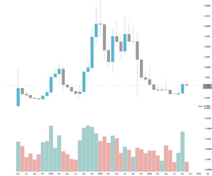 A financial candlestick chart displaying price movements from May 2023 to November 2026, with a current value indicator of '1.1207 / 1.1210', showing significant volatility.
