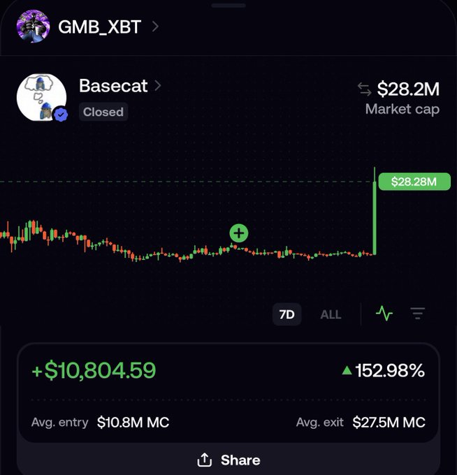 A screenshot of a crypto trading app showing a successful trade on $BASECAT, with user "GMB_XBT" achieving a +$10,804.59 profit (152.98% gain) by entering at $10.8M market cap and exiting near the $28.28M peak as the token surged following its Coinbase listing announcement.