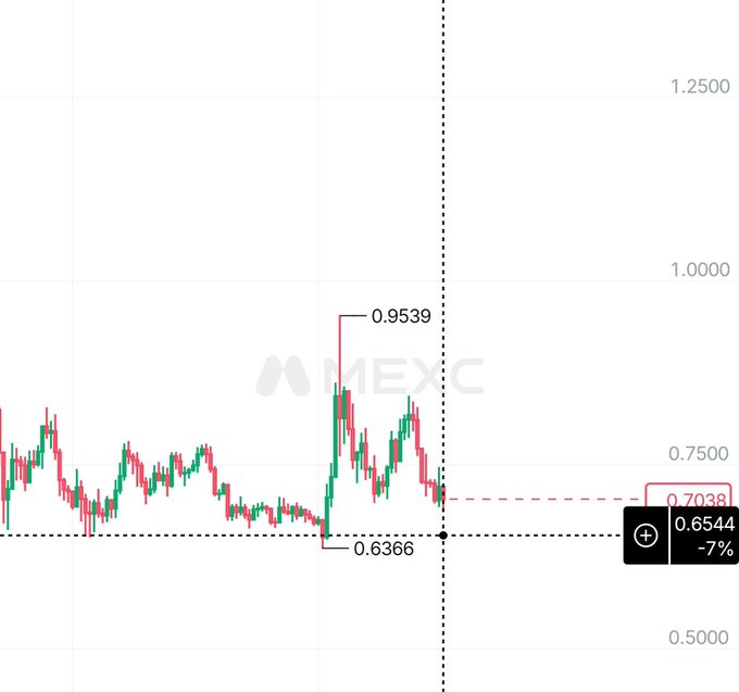 A candlestick chart of $SUI showing price action fluctuating between $0.6366 and $0.9539, currently trading around $0.6544 (down 7%), illustrating the post's point that the token is stuck in the $0.65–$0.80 range with the $0.65 support level at risk of breaking.