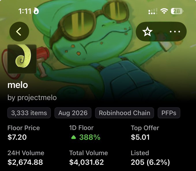 Screenshot of an NFT collection page titled "melo by projectmelo" featuring a cartoon green character with sunglasses. Stats include 3,333 items, Robinhood Chain, PFPs, floor price $7.20, 1D Floor +388%, Top Offer $5.01, 24H Volume $2,674.88, Total Volume $4,031.62, and 205 listed (6.2%).