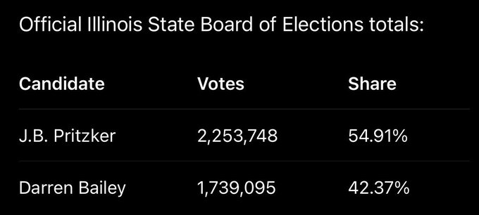 The image shows a table with information about the Illinois state board of elections total number of votes, shares, and candidates' names. The table displays that J.B. Pritzker received 2,255,848 votes while Darren Bailey received 1,517,628. This indicates that J.B. Pritzker won by just over half a million more than Darren Bailey in the last Illinois Gov general election.
