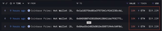 The image shows blockchain transaction records from 9 hours ago displaying three Coinbase Prime hot wallet transfers, each involving 10K ETH valued at $19.22M, totaling $57.66M in ETH acquisitions that align with the post's claim of 30,000 ETH ($57,660,000) being accumulated by newly created wallets.