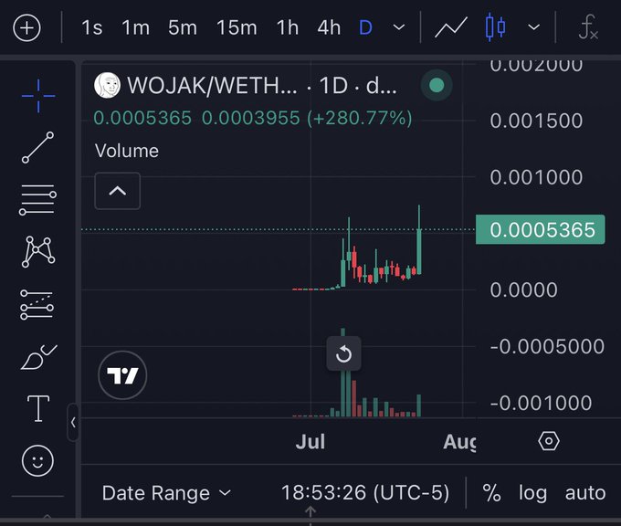A TradingView price chart for the WOJAK/WETH cryptocurrency pair, displaying a daily candle chart with a +280.77% gain.