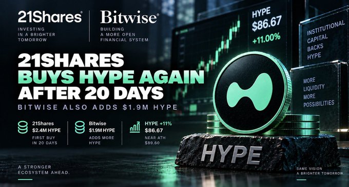A promotional graphic from 21Shares and Bitwise announcing their $2.4M and $1.9M purchases of HYPE token, which is up +11% at $86.67.