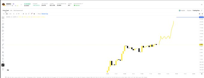 A financial price chart displays the "$DAWG" ticker (DMND/DAA/USDT) with a current price of $0.004232, showing a sharp recent upward trend on the right side that visually supports the post's claim of growing market interest and potential upcoming centralized exchange (CEX) listings.
