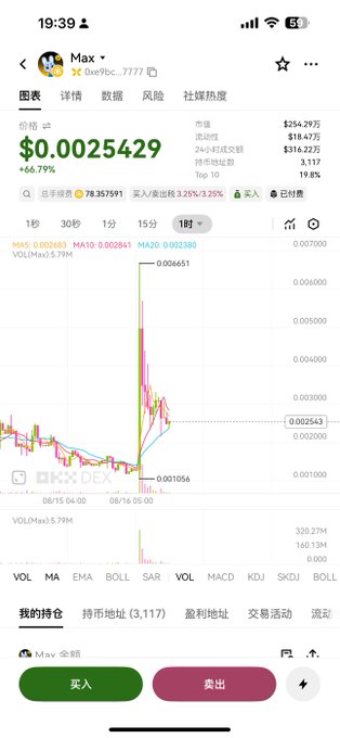 A cryptocurrency trading app screenshot showing the MAX token priced at $0.0025429 with a 66.79% gain, displaying a candlestick chart with a notable price spike from 0.001056 to 0.006651. The chart reflects the post's context about struggling to find an exit point ("出货点位") despite the token's significant rally, with trading volume of 320.27M and 24-hour transaction volume of $316.22万.