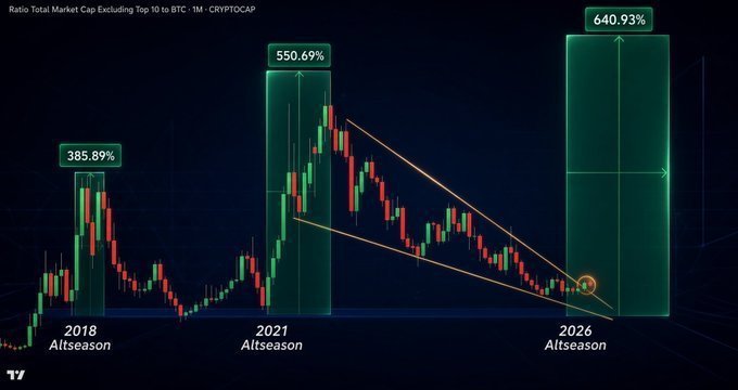 A financial chart titled 'Ratio Total Market Cap Excluding Top 10 to BTC' comparing altseasons in 2018 (385.89%), 2021 (550.69%), and projected 2026 (640.93%).