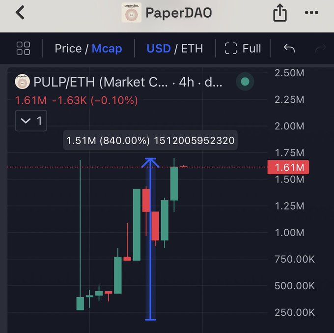 A candlestick chart of the PULP/ETH trading pair on PaperDAO displays a market cap of 1.61M, showing a green indicator and an upward arrow highlighting a 840% gain to 1.51M. This visualizes the user's claim of significant gains since the presale, supporting their bullish 20x-50x price prediction.