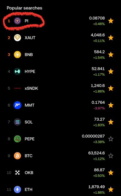 A screenshot of OKX's "Popular Searches" list shows PI (Pi Network) ranked #1 at $0.08708 (+0.46%) — highlighted with a red circle — followed by XAUT, BNB, HYPE, xSNDK, MMT, SOL, PEPE, BTC, OKB, and ETH, visually supporting the claim that Pi is dominating the platform's trending assets.