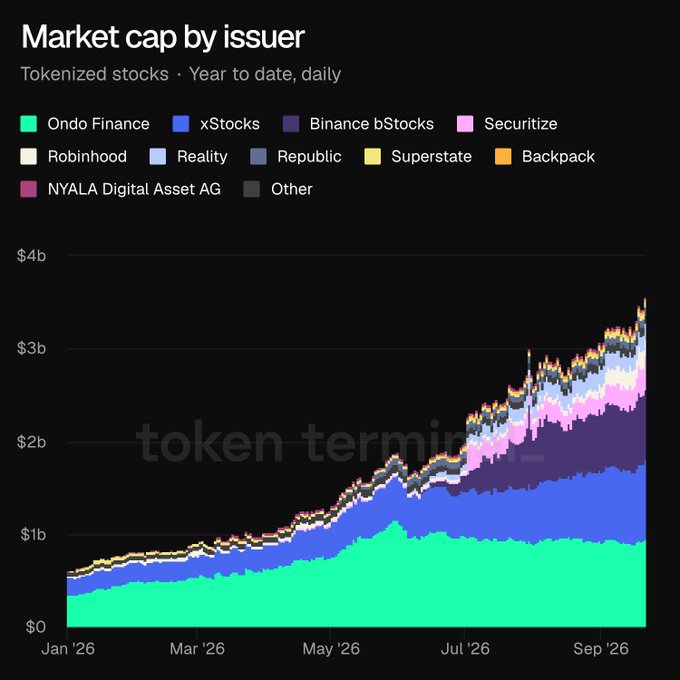 A 'Market cap by issuer' stacked area chart showing tokenized stocks year-to-date daily, tracking issuers like Ondo Finance, xStocks, and Binance bStocks, reaching over $3b by Sep '26, with 'token terminal' watermark.