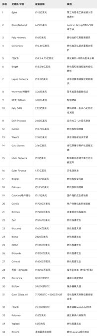 The image is a ranked table listing 35 cryptocurrency exchanges/platforms and their hack-related financial losses in Chinese yuan (with some in USD), led by Bybit at ¥15 billion, Ronin Network at ¥2.5 billion, and Poly Network at ¥60 million, down to smaller platforms like Nxcoin at ¥40 million.

It directly supports the post's claim by visualizing the ranking of major exchange hacks, showing Bybit's ¥15B loss at #1 and Bitget's ¥3.5B (#6) in context, reinforcing the author's point about diversifying funds across platforms rather than concentrating assets in one exchange.
