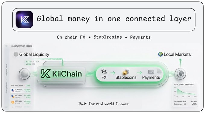 The image shows a KiiChain infographic titled "Global money in one connected layer," highlighting their focus on On-chain FX, Stablecoins, and Payments, with metrics including +2.1% OTC vol, +1.0% DEX volume, and live price feeds for EUR/USD, BTC/USD, and P2O/USD. It visualizes how KiiChain connects Global Liquidity to Local Markets, illustrating the platform's goal of simplifying cross-border finance through a unified infrastructure layer.