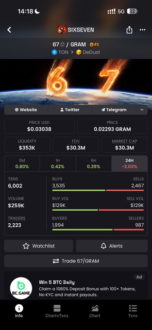 The image shows a cryptocurrency trading interface for the SIXSEVEN token, displayed as "67/GRAM" on the TON network with DeDust, priced at $0.03038 USD (0.02293 GRAM), featuring a prominent fiery "67" animation over Earth and metrics like $353K liquidity, $30.3M market cap, and $259K volume. It visually supports the post's claim about a mini app pump, highlighting the dramatic 6,002% 5-minute price surge that prompted the user's excited inquiry about "@sixsevenapp."