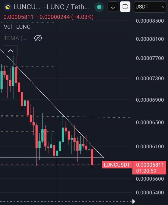 A candlestick chart of LUNC/USDT shows the token down 4.03% to 0.00005811, with price breaking below a descending trendline and horizontal support near 0.00005600—visually confirming the post's claim that LUNC's price collapsed shortly after a key contributor announced their departure from Terra Classic.
