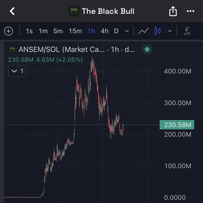 A TradingView chart titled "The Black Bull" displays the ANSEM/SOL pair on a 1-hour timeframe, showing a market cap of 230.58M (+2.05%) after a parabolic rise past 400M followed by a sharp pullback. The image visually supports the bullish sentiment of "There is no top," illustrating the meme coin's massive volatility and rapid ascent.
