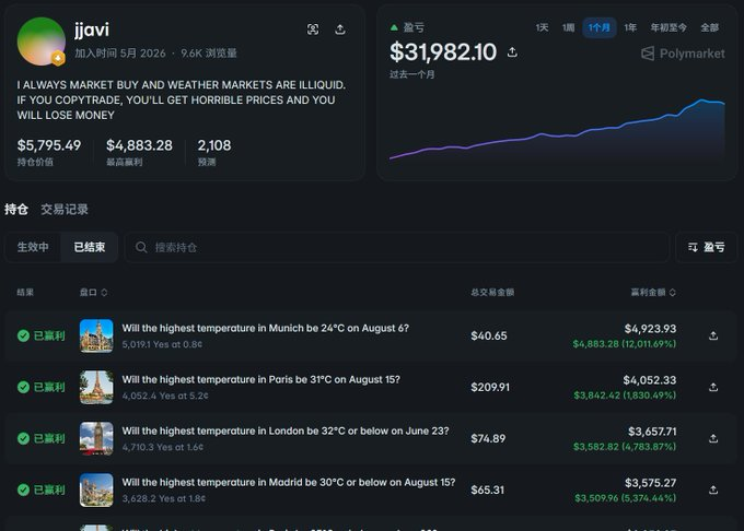 A screenshot of a Polymarket profile for user 'jjavi' showing a bio about trading weather markets and a total profit of $31,982.10, with a list of won bets on European city temperatures.
