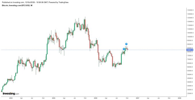 A weekly Bitcoin (BTC/USD) candlestick chart from Investing.com showing price action from 2024 through late 2026, with BTC currently testing resistance near $82,000-$84,000 after a major rally and subsequent correction, marked by two blue dots highlighting recent price points around the $84,200 level.