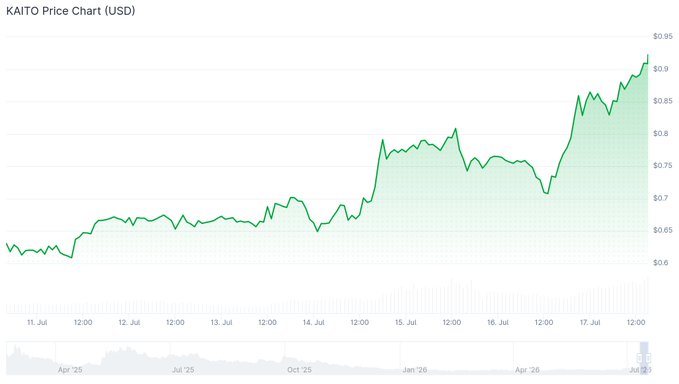 A KAITO Price Chart (USD) showing the price trending upward from around $0.60 to nearly $0.95 between July 11 and July 17.