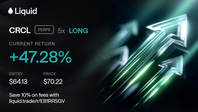 Trading dashboard from the Liquid platform showing a CRCL PERPS position with 5x LONG leverage, a current return of +47.28%, entry price of $64.13, and current price of $70.22, with green upward arrows in the background.