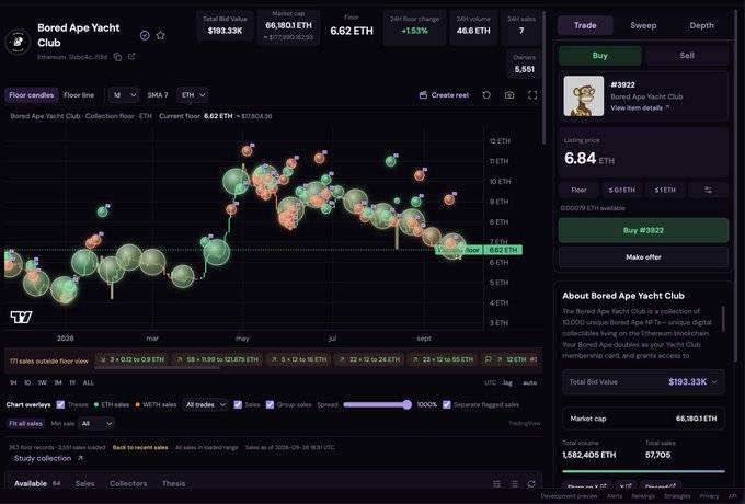 Screenshot of a Bored Ape Yacht Club NFT trading page on a marketplace, showing the floor price chart, a market cap of 66.1801 ETH, and a 'Buy' option for item #3922 listed at 6.84 ETH.