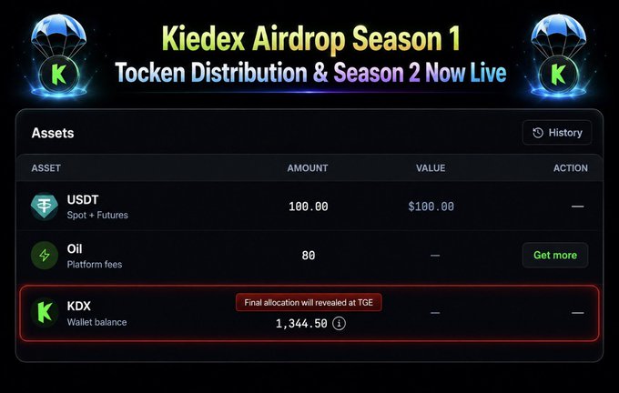 The image shows the Kiedex Airdrop Season 1 token distribution page, highlighting that the user received 1,344.50 KDX tokens, with a note that the final allocation will be revealed at TGE, alongside their USDT balance of $100 and 80 oil platform fees.