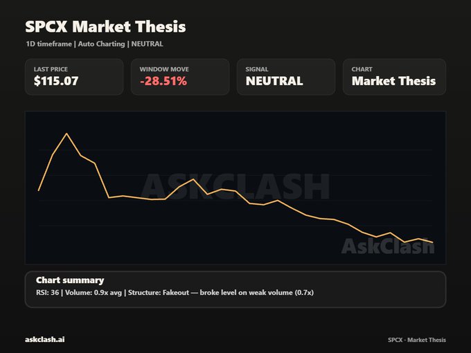 A 1D chart for SPCX shows a last price of $115.07 with a -28.51% window move and a NEUTRAL signal, visually illustrating SpaceX trading below its IPO price during a brutal week for Elon Musk's companies.