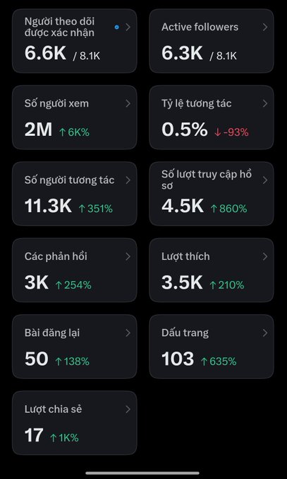 Social media analytics dashboard in Vietnamese showing metrics: 6.6K total followers / 8.1K (6.3K active), 2M views (+6%), 0.5% engagement rate (-93%), 11.3K interactions (+351%), 4.5K profile visits (+860%), 3K comments (+254%), 3.5K likes (+210%), 50 reposts (+138%), 103 bookmarks (+635%), 17 shares (+1K%).