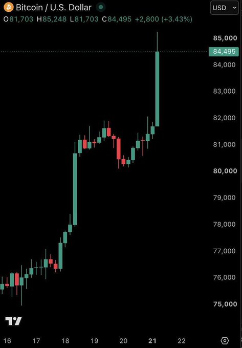 The image shows a Bitcoin/U.S. Dollar (BTC/USD) candlestick chart on TradingView, with prices climbing from ~$75,000 on day 16 to a recent peak near $85,248 (high) and current price of $84,495, up 3.43% (+$2,800) on day 21—visually capturing the breakout above $85K referenced in the post, which triggered massive short liquidations while open interest continued rising.