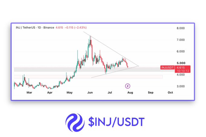 A trading chart for the cryptocurrency pair INJ/TetherUS on the Binance exchange, showing a daily candlestick graph with a downward trendline and a current price of 4.615, marked with the INJ token logo.