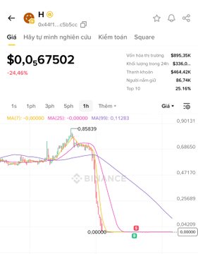The image features a screenshot of a cryptocurrency trading app's graph, displaying Bitcoin price data over time. The app displays a downward trend for Bitcoin as compared to another coin called Litecoin. The image also contains text that indicates Bitcoin token hơn x4 từ đáy Trong khi đó ở BSC hacker vẫn tiếp tục mint và xả token trên Binance Alpha Không biết dev Humanityprot và Binance sẽ giải, which could be explaining the downward trend in Bitcoin price.