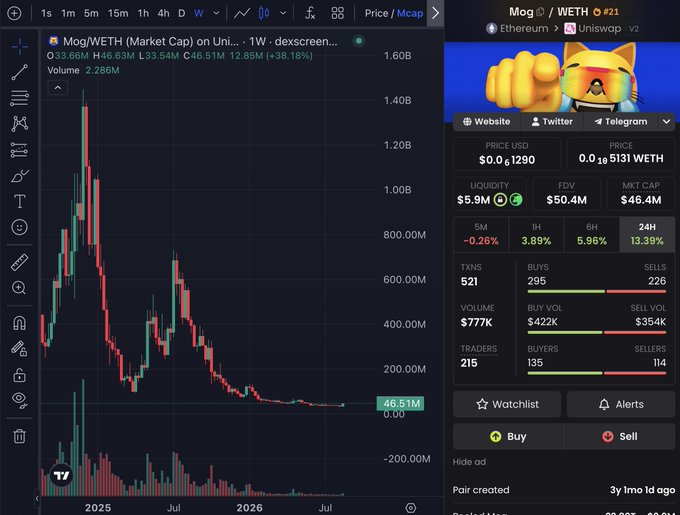 The image displays a Dexscreener chart of Mog/WETH (MOG) showing a weekly timeframe with the token's market cap at $46.51M and current price of $0.1290, alongside a profile of MOG ranked #21 on Ethereum Uniswap V2. This ties into the post's message about "generational wealth calling" by highlighting MOG's dramatic chart history featuring a previous high near $1.6B market cap followed by a steep decline, suggesting potential rebound opportunity for the meme coin.