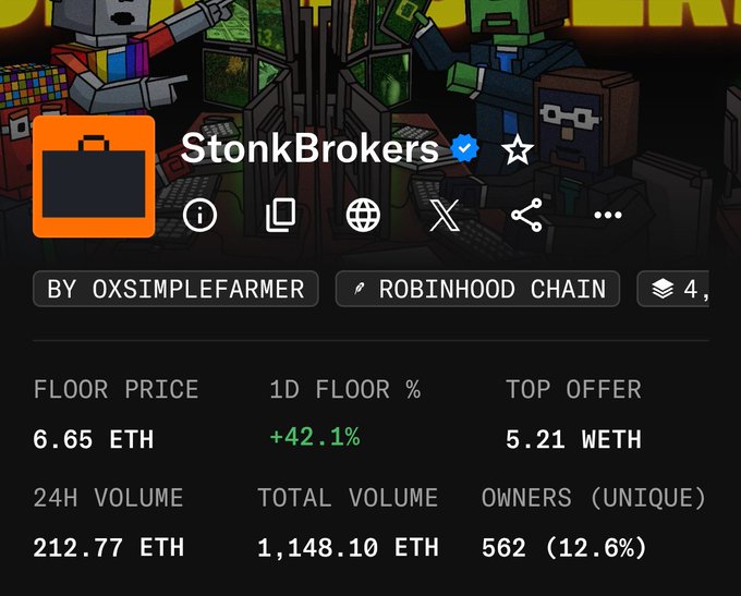 A screenshot of the StonkBrokers NFT collection on OpenSea shows a floor price of 6.65 ETH, up 42.1% in 24 hours, with 562 unique owners. The image backs the post's point about holder distribution by showing real-time stats of the collection whose investors are being analyzed by geography.