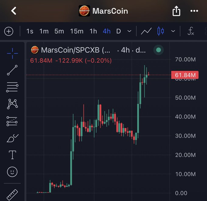 A TradingView chart of MarsCoin (MARSCOIN) shows a sharp parabolic rally on the 4-hour timeframe, with price climbing from near zero to 61.84M (down 0.20% on the period), supporting the post's claim that the token is breaking out and could be leading a potential BSC alt season toward a 9-figure market cap.