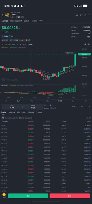 A cryptocurrency trading app screen showing the 'TUNG' token price chart at $0.00625 with buy and sell buttons.