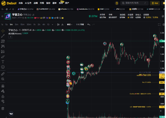 A trading chart interface on the Debot platform displaying the price action of '宇宙之芯' (Cosmos of the Universe) paired with DEBOT.AI. The chart shows a sharp rally followed by consolidation, with various trading indicators and price levels marked, currently at $1.97M market cap.