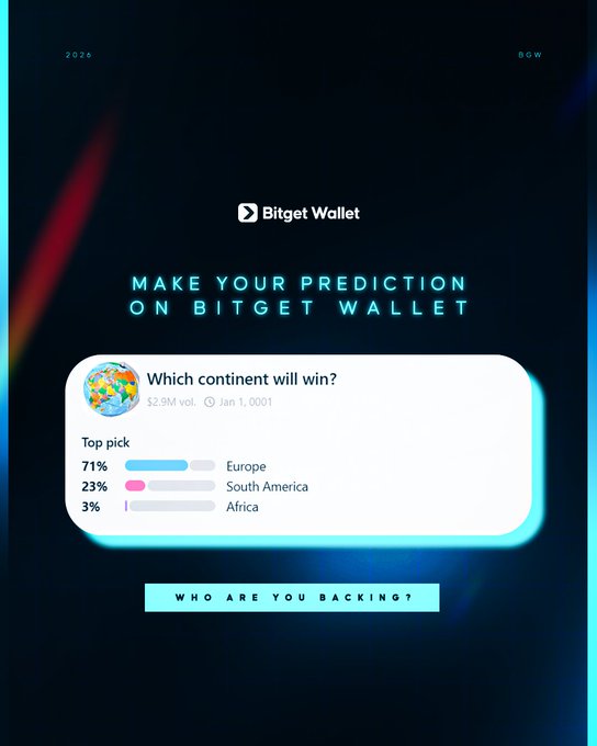A promotional graphic for Bitget Wallet's prediction market asks "Which continent will win?" showing current odds of Europe at 71%, South America at 23%, and Africa at 3%, with a $2.9M vote pool. The image directly complements the post's World Cup theme by visually presenting the betting options and probabilities for users to choose their predicted champion.