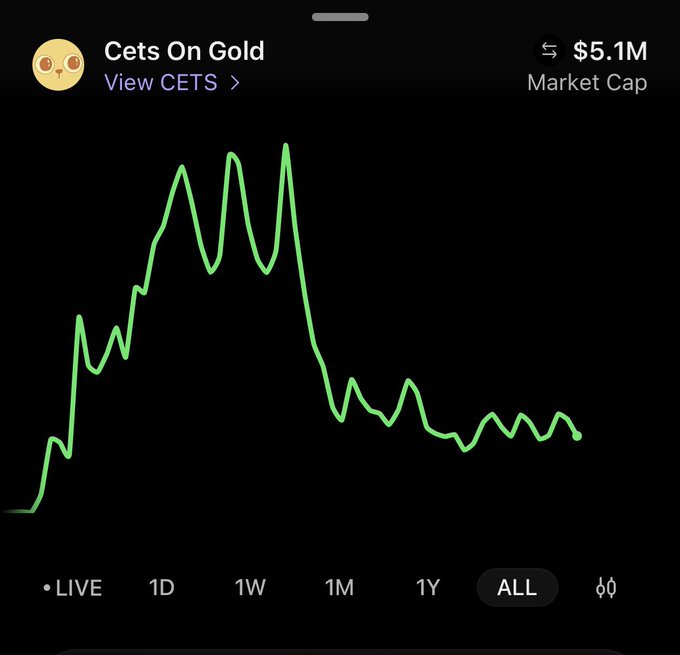 A mobile chart for the token 'Cets On Gold' (CETS) shows a $5.1M market cap and a sharp green peak-and-crash pattern on the ALL timeframe.