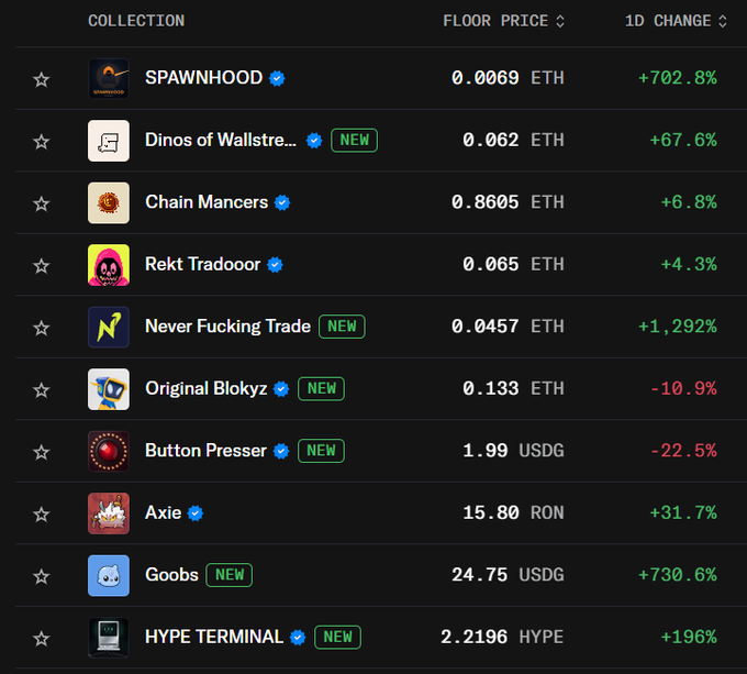 A cryptocurrency/NFT marketplace interface displaying a list of collections including SPAWNHOOD, Dinos of Wallstreet, Chain Mancerse, Rekt Tradooor, Never Fucking Trade, Original Blokyz, Button Presser, Axie, Goobs, and HYPE TERMINAL, with their floor prices and 1-day changes shown in ETH, USDG, RON, and HYPE.