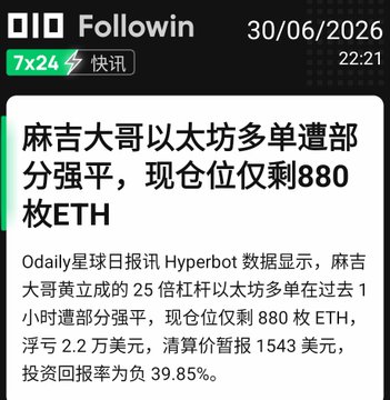 A Followin news alert from 30/06/2026 at 22:21 reporting that Machi Big Brother's 25x leveraged Ethereum long position was partially liquidated, leaving only 880 ETH with a floating loss of $22,000 and a return rate of -39.85%.