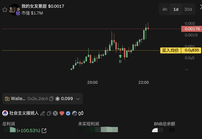 A cryptocurrency price chart titled '我的女友最甜 $0.0017' with a market cap of $1.7M, displaying a green and red candlestick graph and a total profit increase of +100.53%.