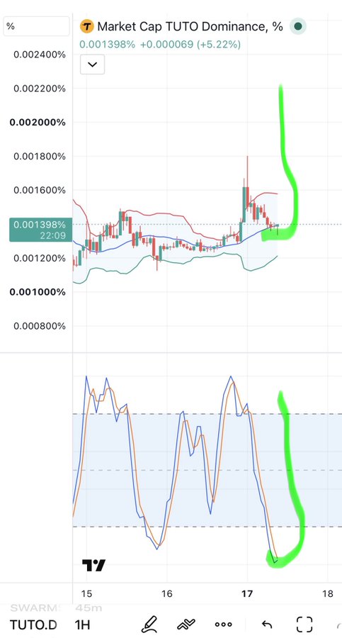 A trading chart showing the 'Market Cap TUTO Dominance, %' (TUTO.D) on a 1H timeframe with a 5.22% gain highlighted by green annotations, featuring candlestick price action and an oscillator indicator below.