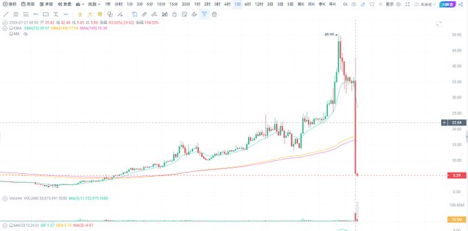 A financial candlestick chart displaying a stock's price action with a sharp spike and subsequent decline, with Chinese menu options at the top.