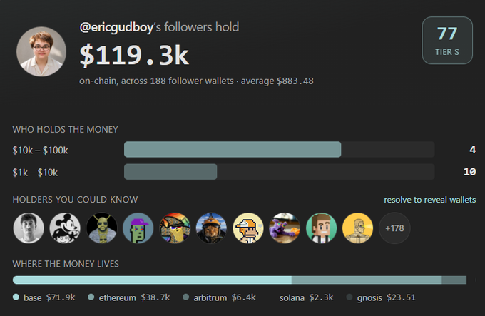 Screenshot showing @ericgudboy's followers hold $119.3k on-chain across 188 follower wallets with an average of $883.48, displaying wallet tier distribution and where the money lives across base, ethereum, arbitrum, solana, and gnosis chains.