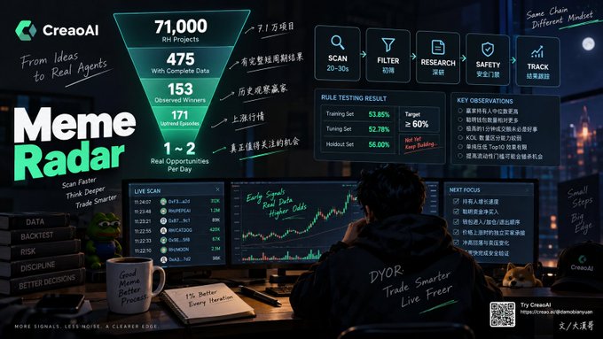 A sleek CreoAI "Meme Radar" dashboard displays crypto scanning metrics like 71,000 RH projects, 475 with complete data, and 153 observed winners, alongside rule-testing results (53.85% training, 56.00% holdout) and a live scan showing tickers such as PEPE, SHIB, WIF, and BONK—aligning with the post's focus on rebuilding a meme-coin scanner to filter and track trending tokens like SHIB and BONK for smarter trading decisions.