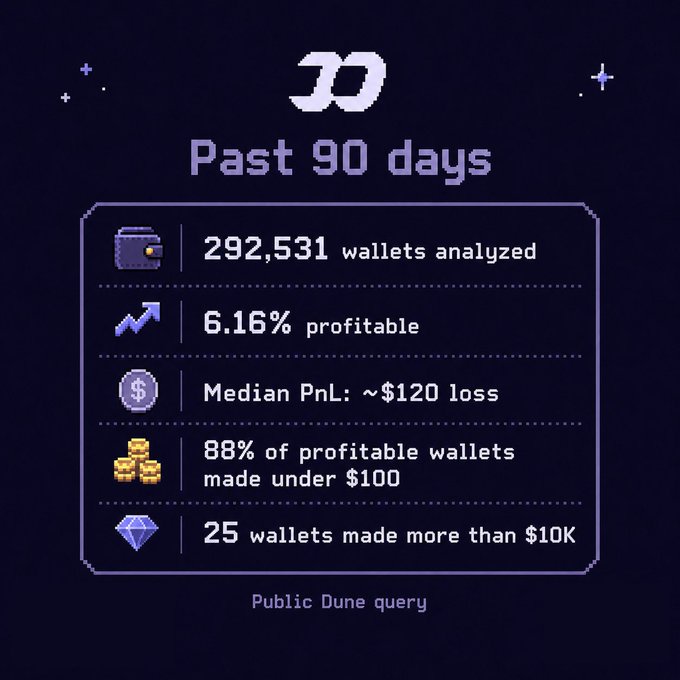 A dark-themed data dashboard titled 'Past 90 days' reporting '292,531 wallets analyzed,' '6.16% profitable,' 'Median PnL: ~$120 loss,' '88% of profitable wallets made under $100,' and '25 wallets made more than $10K,' sourced from a 'Public Dune query.'